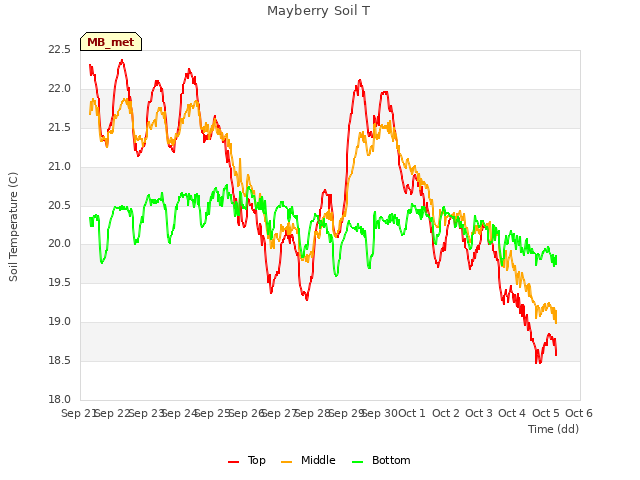 plot of Mayberry Soil T