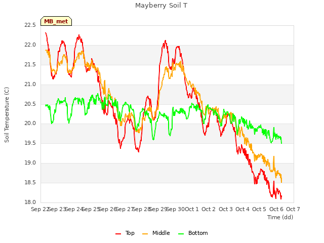 plot of Mayberry Soil T