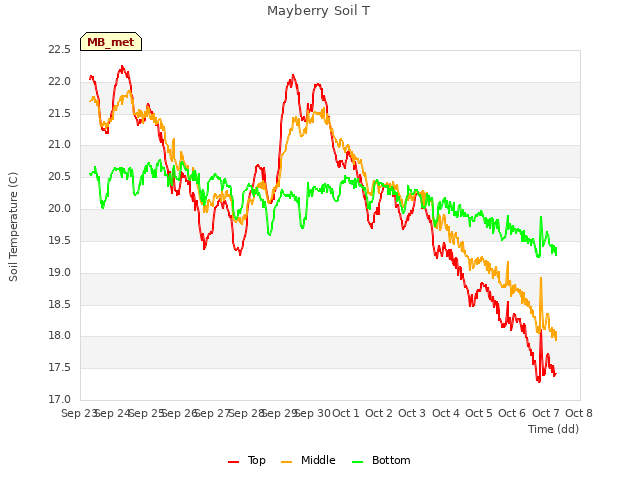 plot of Mayberry Soil T