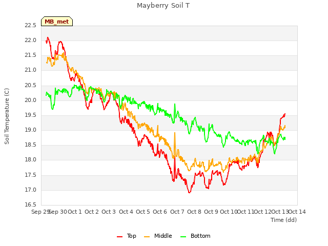 plot of Mayberry Soil T