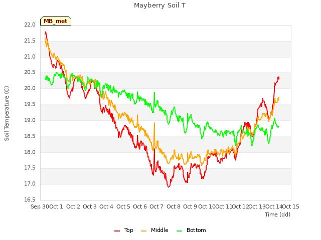 plot of Mayberry Soil T