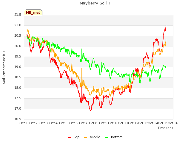 plot of Mayberry Soil T