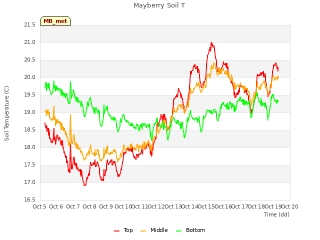 plot of Mayberry Soil T