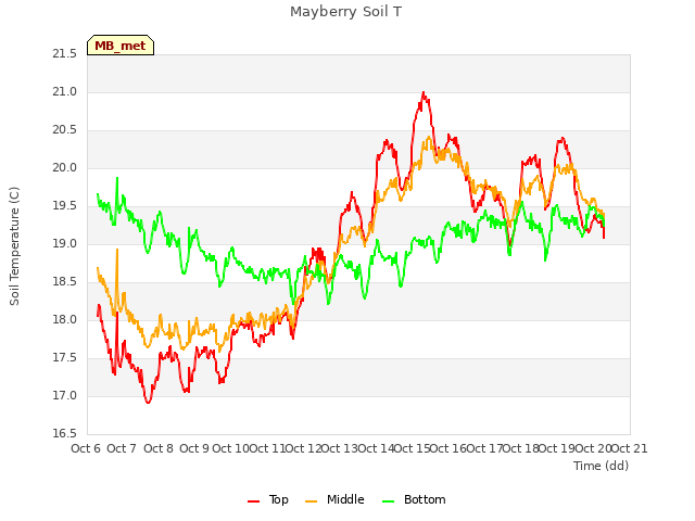 plot of Mayberry Soil T