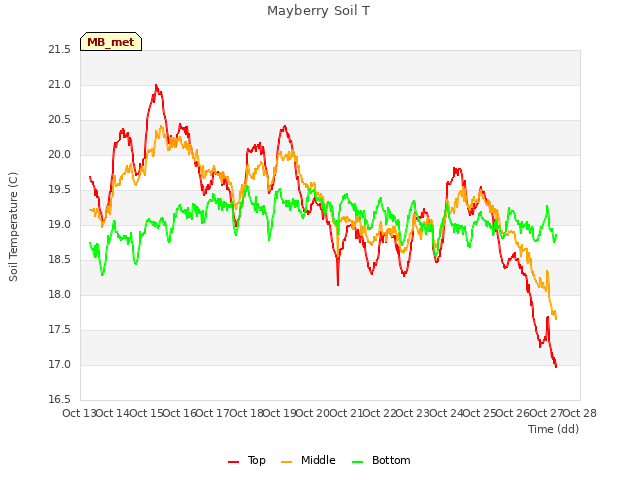 plot of Mayberry Soil T