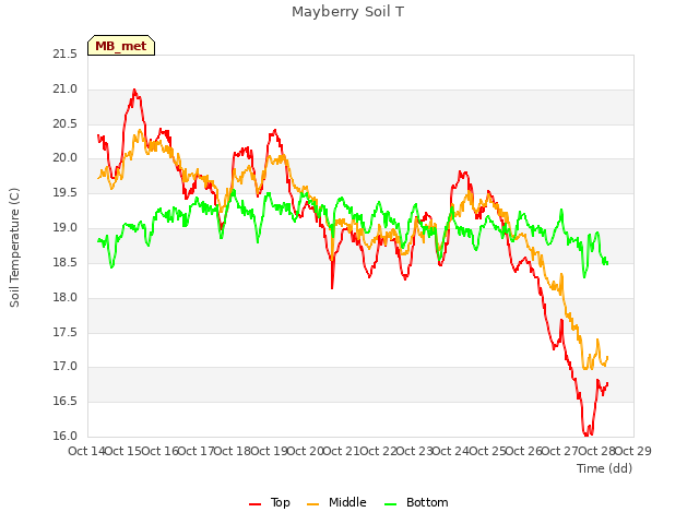 plot of Mayberry Soil T