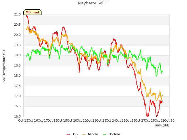 plot of Mayberry Soil T