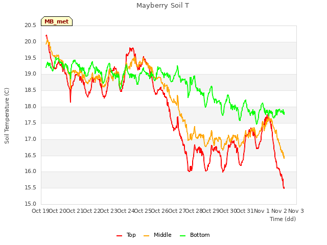 plot of Mayberry Soil T