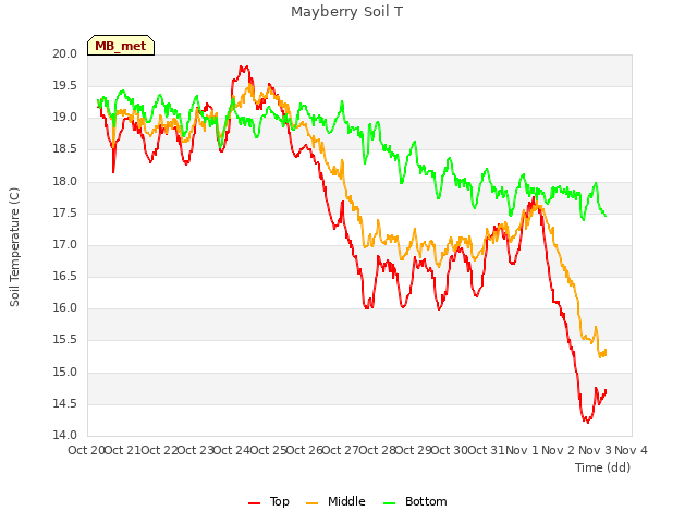 plot of Mayberry Soil T