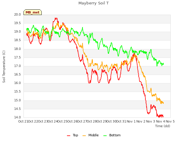 plot of Mayberry Soil T