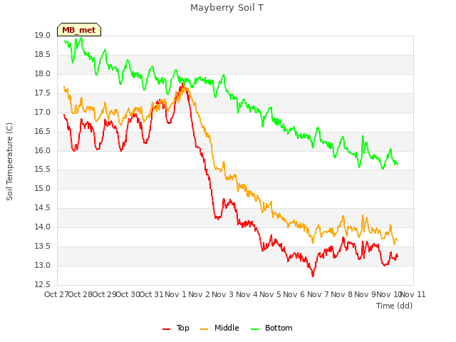 plot of Mayberry Soil T