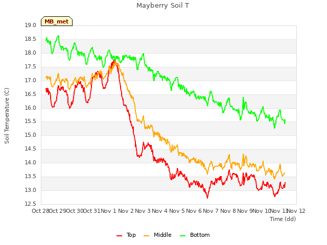 plot of Mayberry Soil T