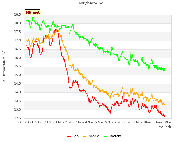 plot of Mayberry Soil T