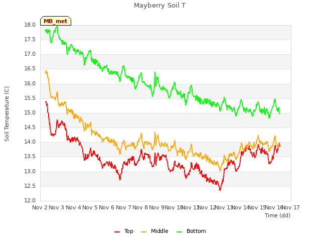 plot of Mayberry Soil T