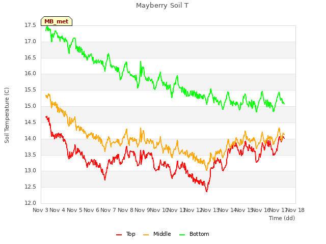 plot of Mayberry Soil T