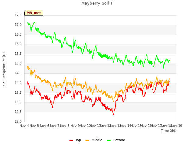 plot of Mayberry Soil T