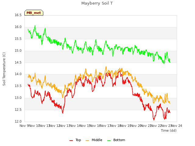 plot of Mayberry Soil T