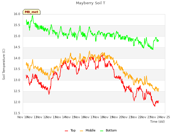 plot of Mayberry Soil T