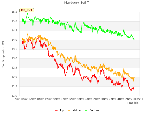 plot of Mayberry Soil T