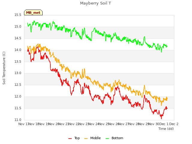 plot of Mayberry Soil T