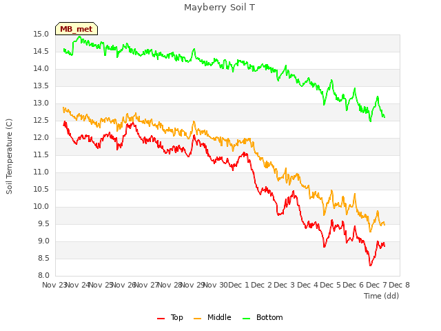 plot of Mayberry Soil T