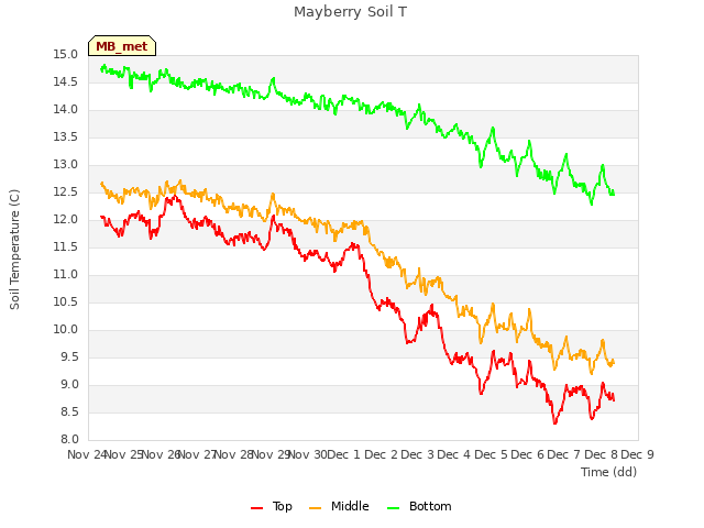 plot of Mayberry Soil T