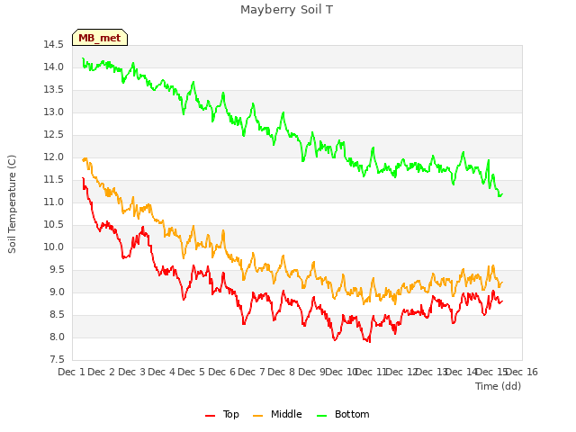 plot of Mayberry Soil T