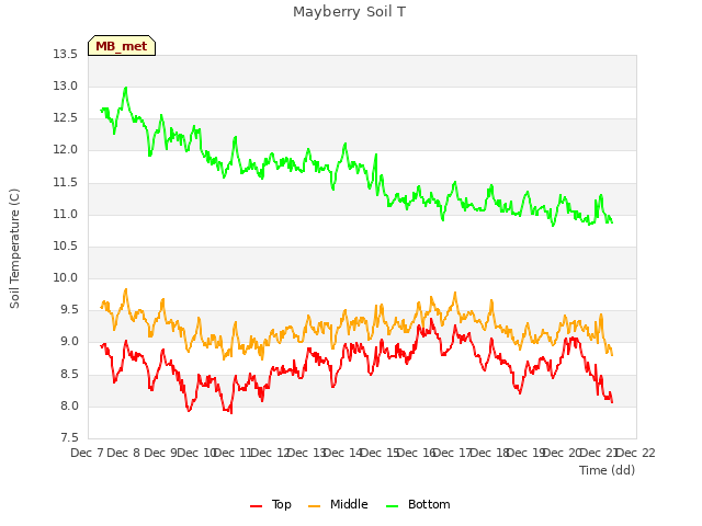 plot of Mayberry Soil T