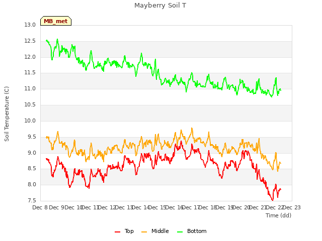 plot of Mayberry Soil T