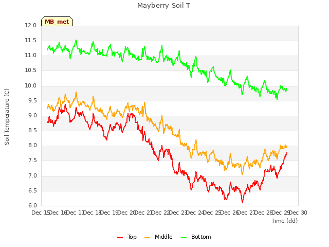 plot of Mayberry Soil T