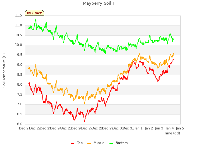 plot of Mayberry Soil T