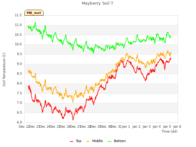 plot of Mayberry Soil T