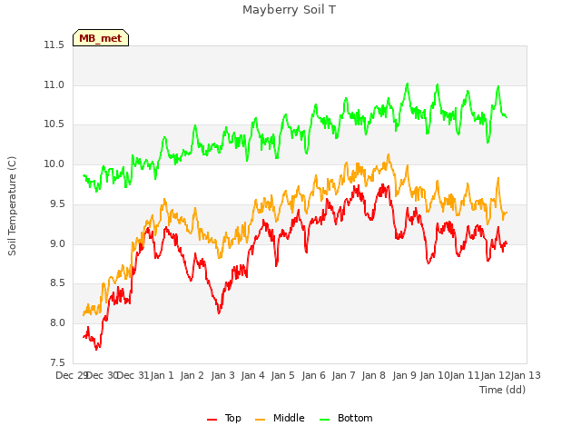 plot of Mayberry Soil T