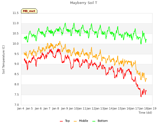 plot of Mayberry Soil T