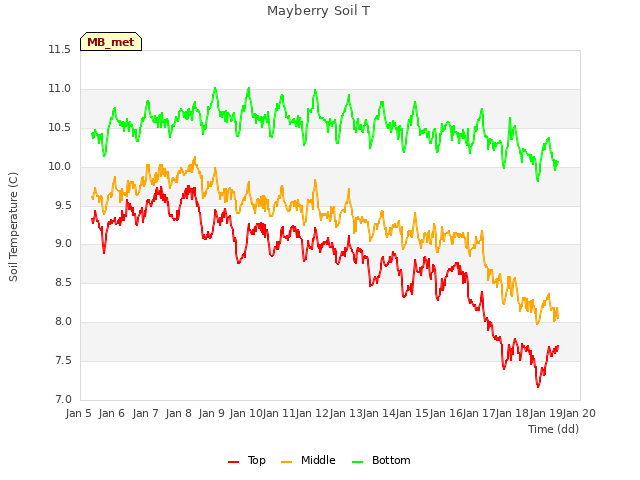 plot of Mayberry Soil T