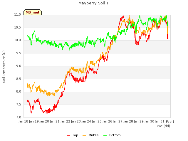 plot of Mayberry Soil T