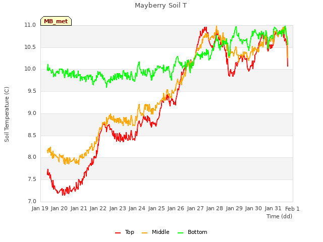 plot of Mayberry Soil T