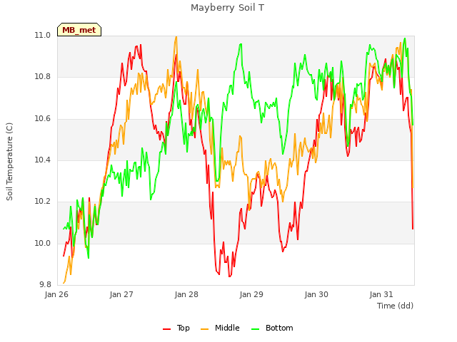 plot of Mayberry Soil T