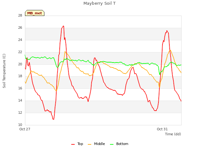 Explore the graph:Mayberry Soil T in a new window