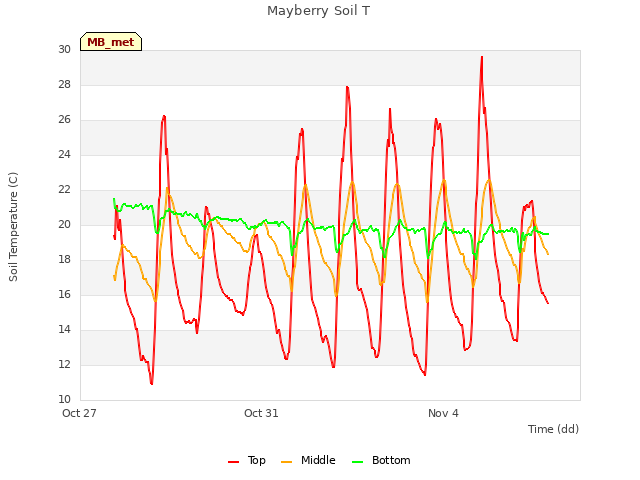 Explore the graph:Mayberry Soil T in a new window