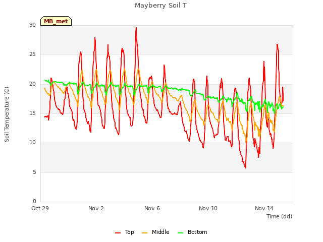 Explore the graph:Mayberry Soil T in a new window