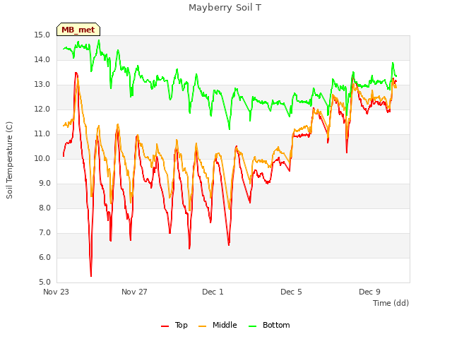 Explore the graph:Mayberry Soil T in a new window