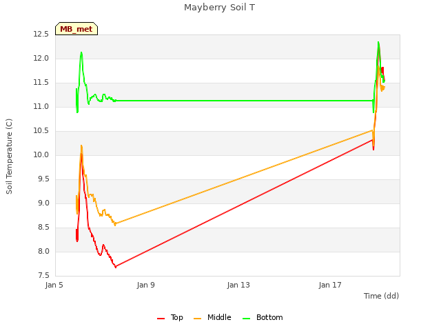 Explore the graph:Mayberry Soil T in a new window