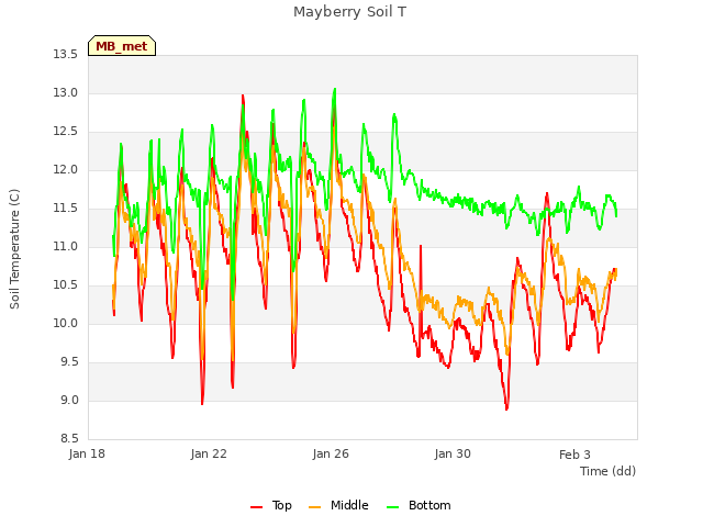 Explore the graph:Mayberry Soil T in a new window