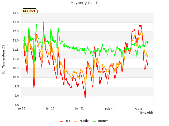 Explore the graph:Mayberry Soil T in a new window