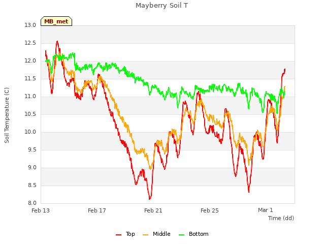 Explore the graph:Mayberry Soil T in a new window