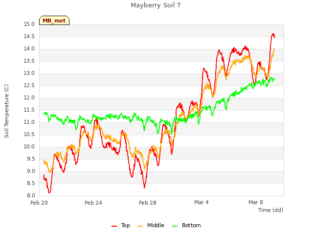 Explore the graph:Mayberry Soil T in a new window