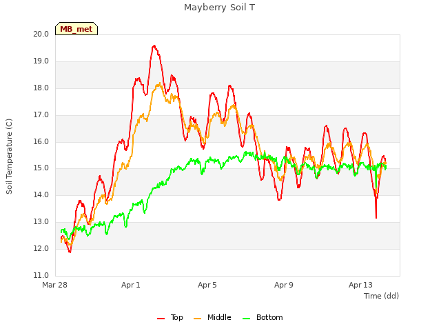 Explore the graph:Mayberry Soil T in a new window