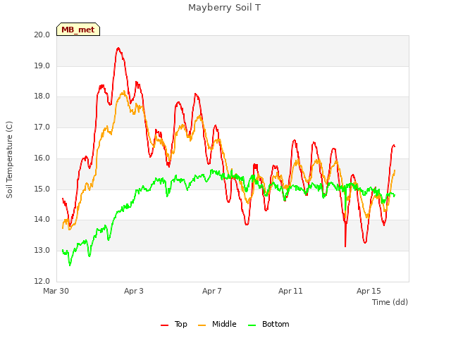 Explore the graph:Mayberry Soil T in a new window