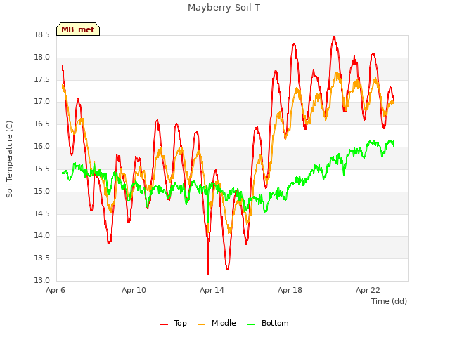 Explore the graph:Mayberry Soil T in a new window